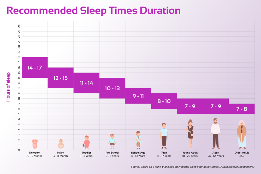 Slept late: how much sleep optimal? - Denk Nutrition